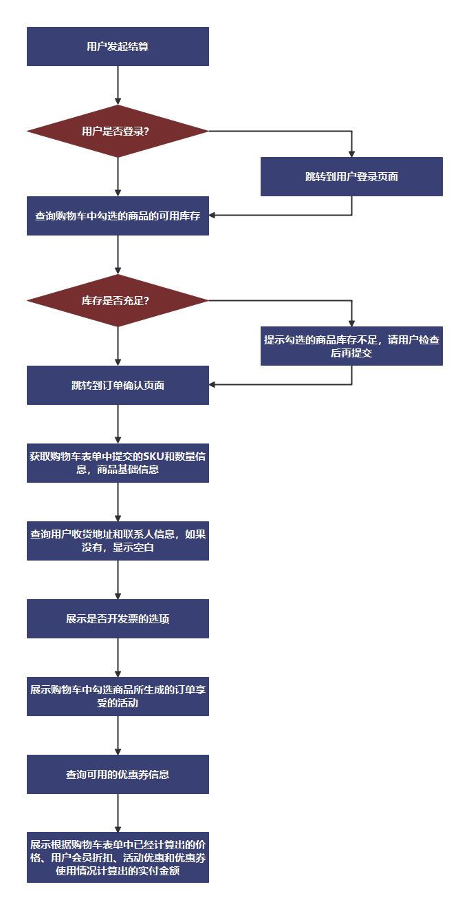 流程构图法淘宝图片